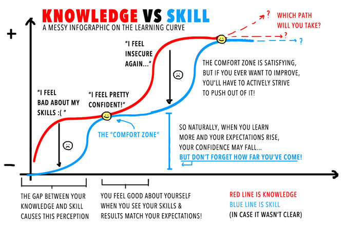 eye vs. hand: knowledge vs. skill